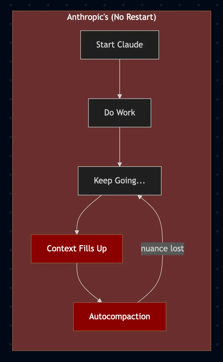 Anthropic's version: no restart, context fills up, autocompaction, nuance lost