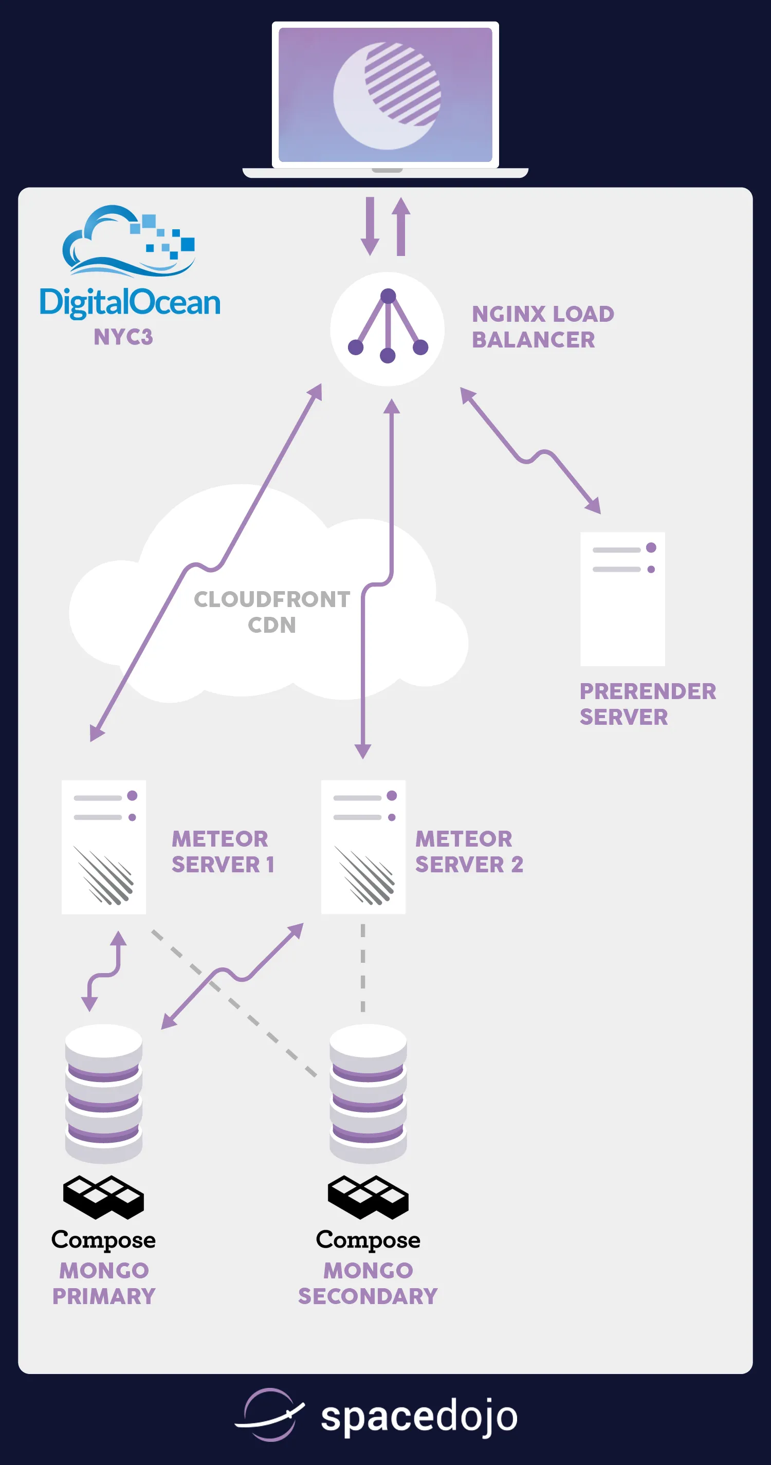 Digital Ocean Meteor scaling setup
