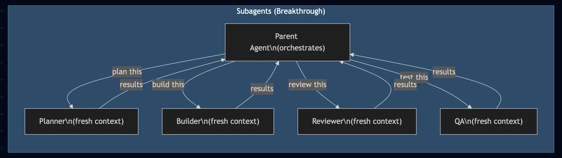 Subagents: parent orchestrates, fresh child agents execute scoped tasks and return results