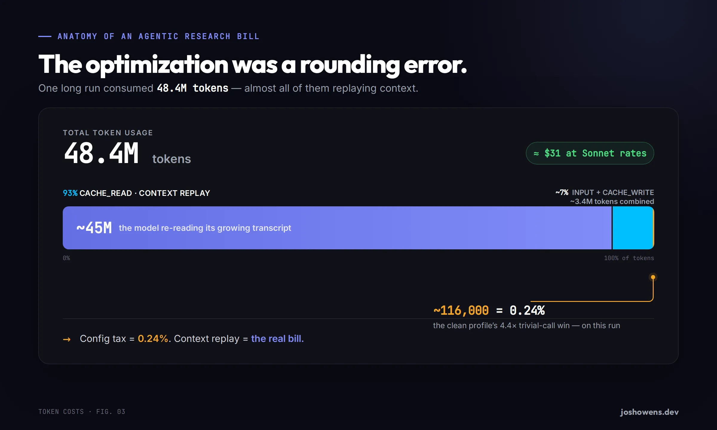 A 48.4-million-token agentic research run broken down as a stacked bar: 93% (~45 million tokens) is cache-read context replay, ~7% (~3.4 million) is input plus cache write combined, and the ~116,000-token config tax the clean profile strips out is 0.24% of the bill — a rounding error next to the replay cost.