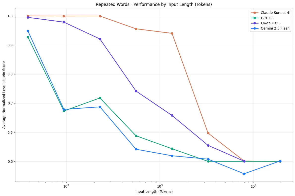 Performance degradation across LLMs as context increases