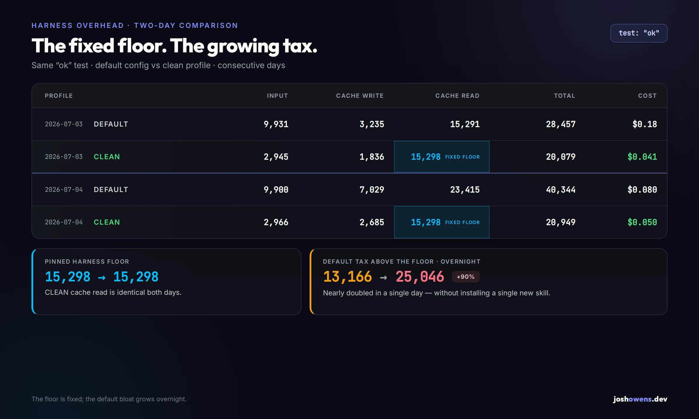 Two-day comparison table of the same ok test under default and clean configs. The clean-profile cache-read floor holds at exactly 15,298 both days, while the default config's tax above the floor nearly doubles overnight — from 13,166 to 25,046 tokens — without a single new skill installed.