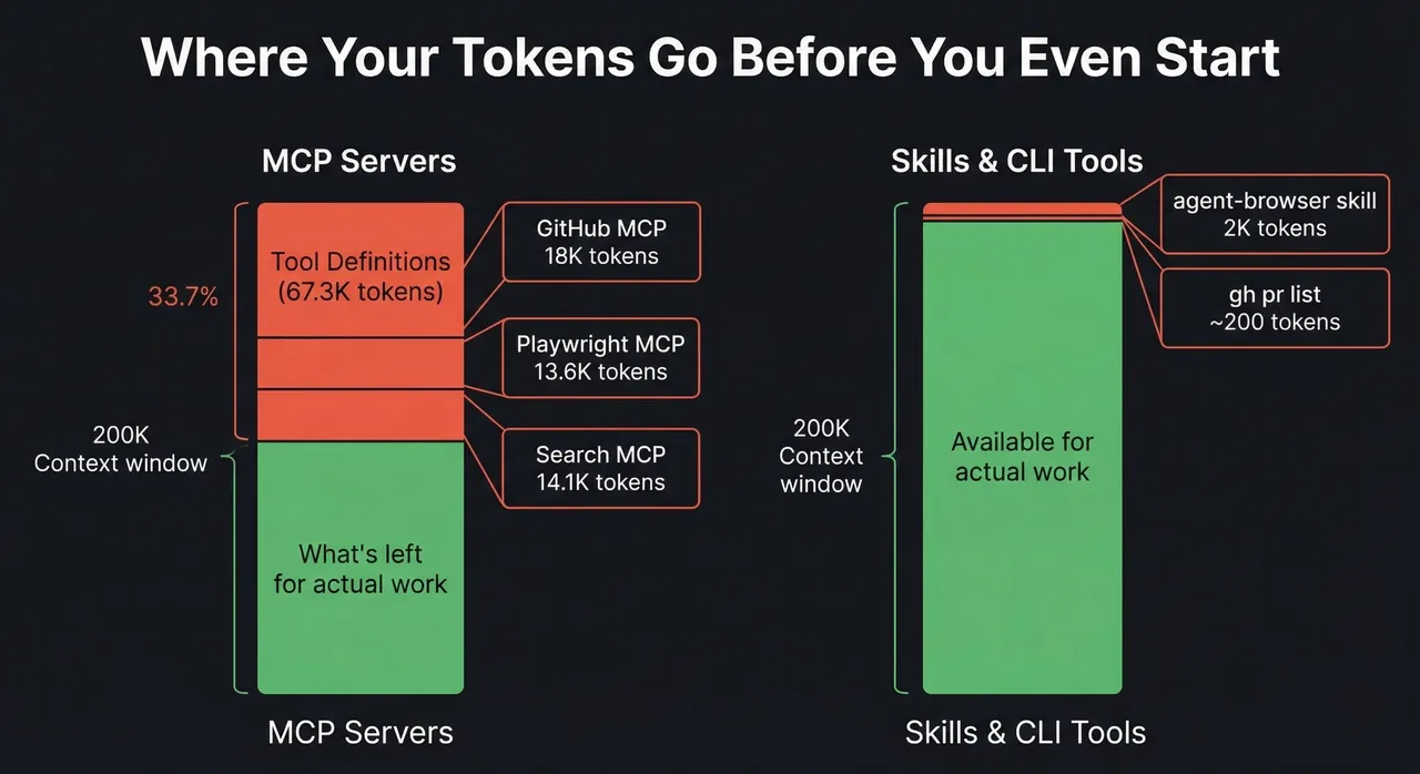 I Mass-Deleted My MCP Servers. Here's What I Use Instead.