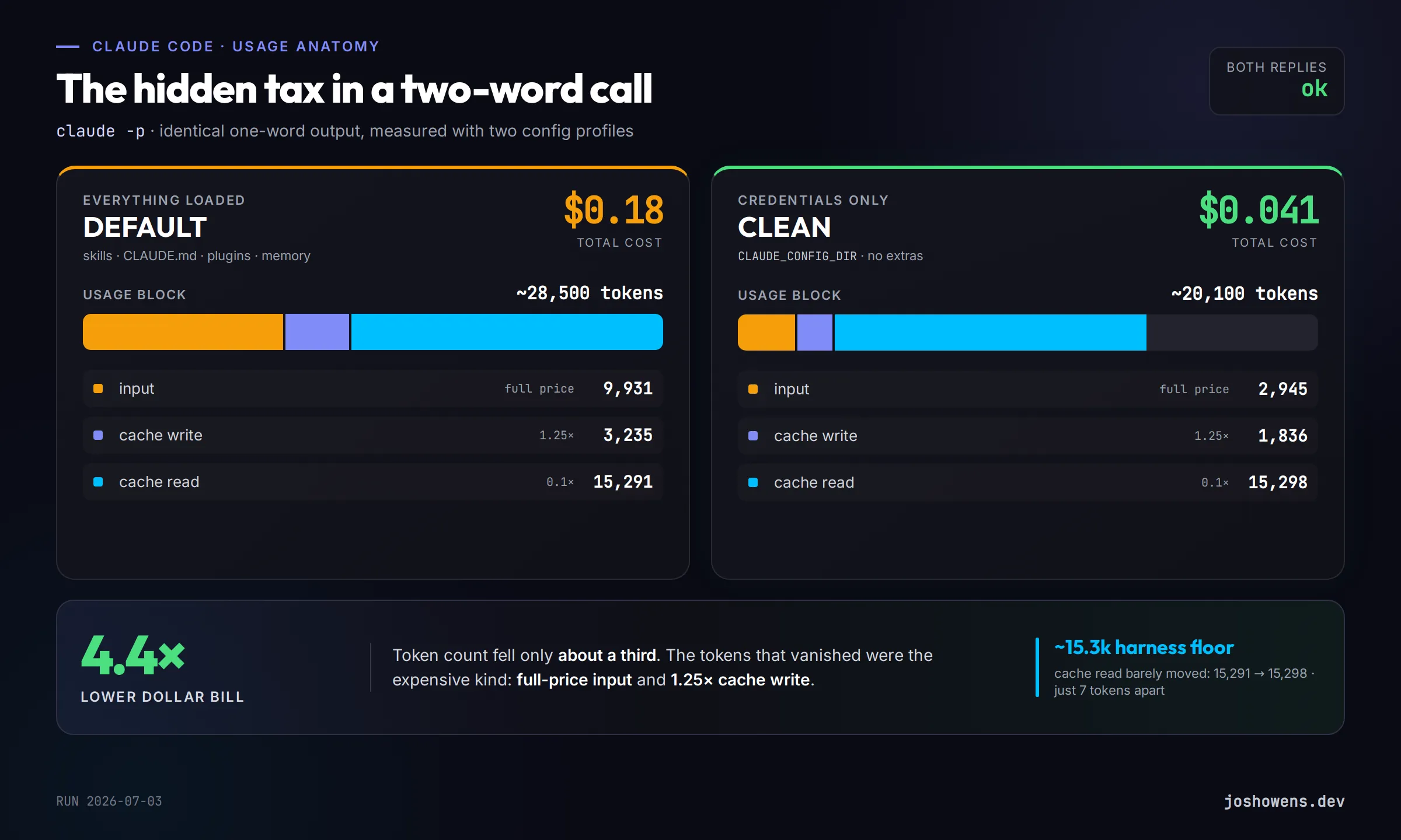 Usage breakdown of a one-word ok call, default config versus a clean config profile: 28,457 tokens and $0.18 versus 20,079 tokens and $0.041 — 4.4x cheaper in dollars, while the ~15.3k-token cache-read harness floor stays nearly identical in both.