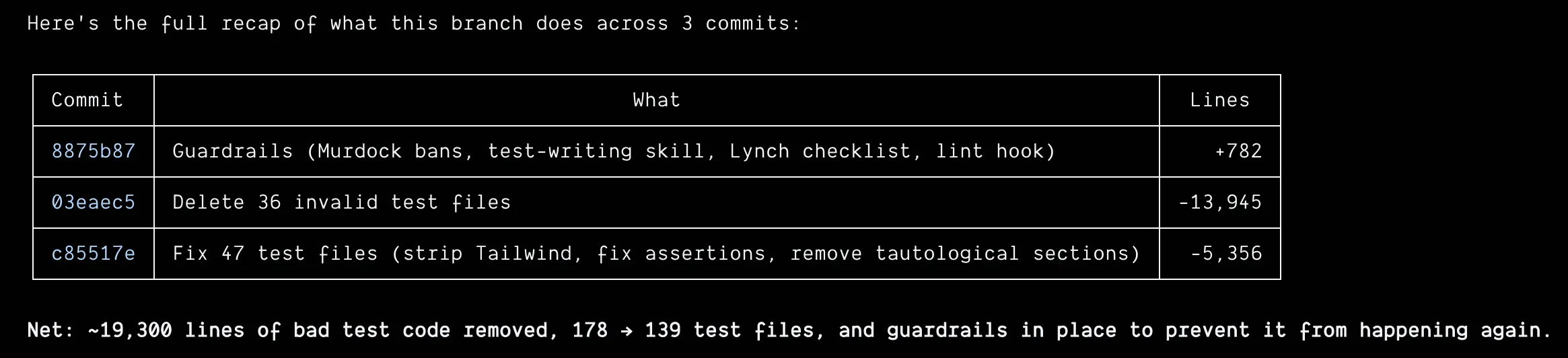 Post-audit fix summary showing 3 commits removing ~19,300 lines of bad tests