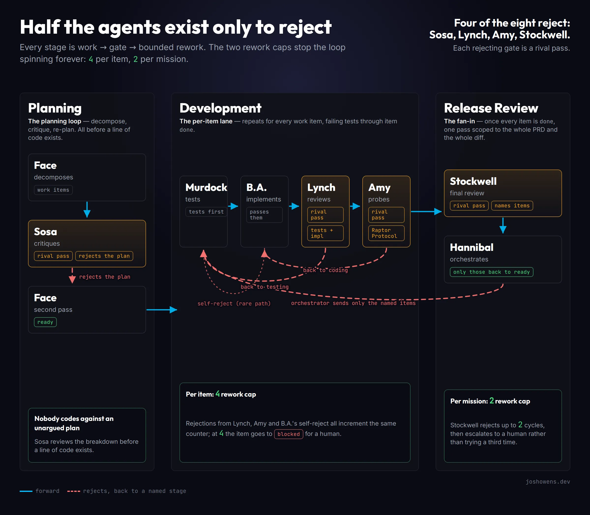 The A(i)-Team quality loop: a planning loop between Face and Sosa, a per-item lane through Murdock, B.A., Lynch and Amy with reject edges and a rework cap of 4, then fan-in to Stockwell's final mission review with a rework cap of 2
