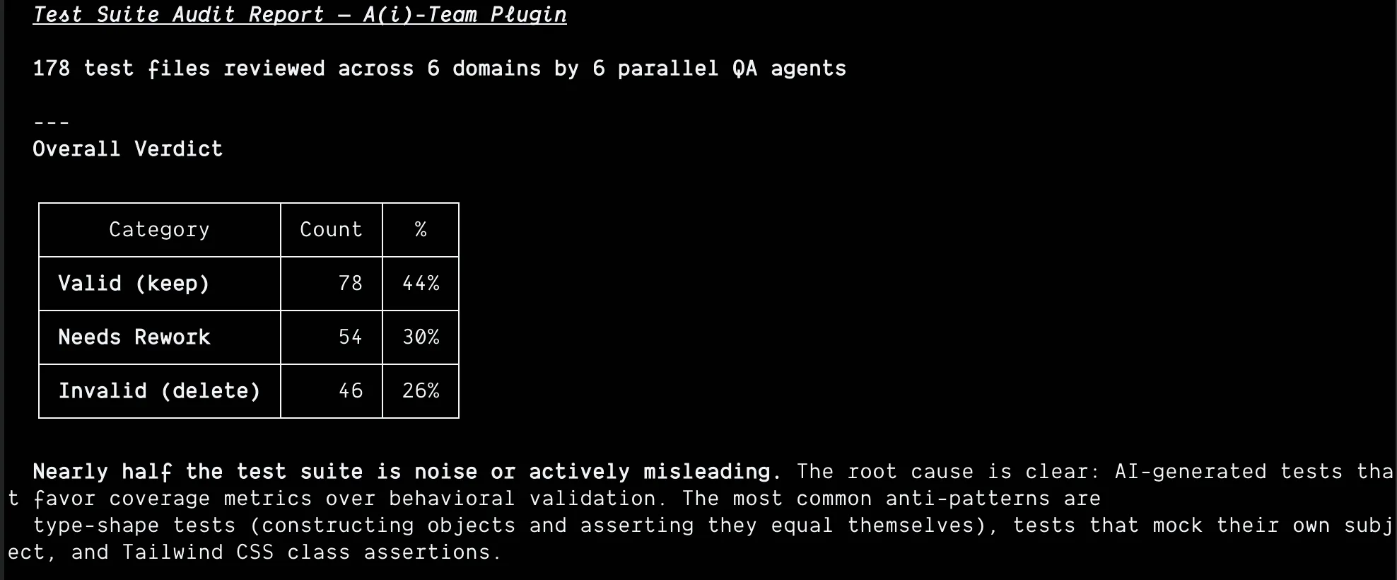 Test Suite Audit Report showing 44% valid, 30% needs rework, 26% invalid