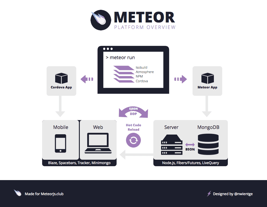 What is Meteor.js?